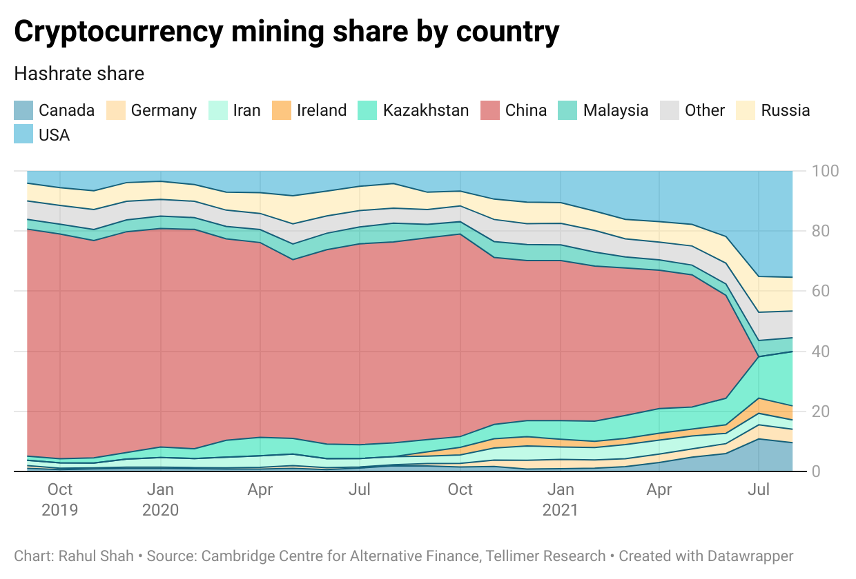 Cryptocurrency mining share by country